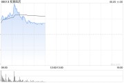 在线排盘和黄医药现涨超5% 呋喹替尼和信迪利单抗联合疗法的新药上市申请获受理