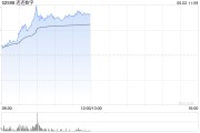 在线排盘连连数字早盘涨超16% 机构看好公司未来业绩及估值的提升
