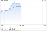 在线排盘金力永磁早盘飙升逾10% 公司全年有望实现量价双增