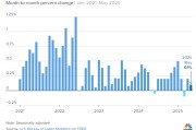 在线排盘美国5月通胀环比上涨0.1% 低于预期