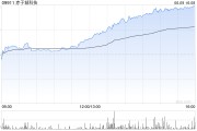 在线排盘赤子城科技涨近11%，拟在香港设立全球总部，机构看好其利润增长势头
