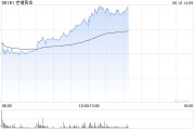在线排盘老铺黄金午后拉升涨超6%，年内涨逾290%！新品七子葫芦有望提高销售连带率