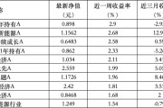 在线排盘6只上榜基金收跌，ESG主题产品平均收益率不及泛ESG主题一半