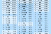 在线排盘今日起这99个火车站车票起售时间有变化！
