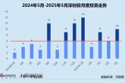 在线排盘创投月报 | 深创投：50亿赛米产业基金落地 三成获投项目为先进制造公司