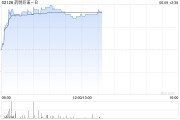 在线排盘药明巨诺-B午前涨近8% 近日宣布CAR-T产品“瑞基奥仑赛”在中国澳门获批上市