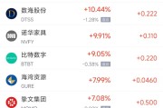 在线排盘周五热门中概股涨跌不一 拼多多涨1.28%，小鹏汽车跌2.4%
