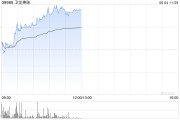 在线排盘卫龙美味午前涨超5% 公司有望率先享受魔芋品类高速扩张红利