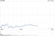 在线排盘波音股价一度下跌5.9% 印度航空一架客机坠毁