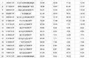 在线排盘2024股票型基金机构增仓榜：广发沪深300ETF联接A增30.60%夺冠，广发上证科创板50ETF增25.83%居次