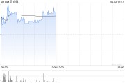 在线排盘贝克微盘中涨超8%再创新高 配售所得将用于上游业务拓展