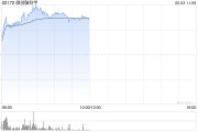 在线排盘微创脑科学早盘涨逾10% 国内植入式脑机接口启动临床入组