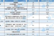 在线排盘资本储备竞赛加速 年内12家险企披露超300亿增资计划 多路资金“活水”入场