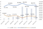 在线排盘大成竞争优势A（090013）2024年末机构持仓占比82.26%，近一年业绩回报21.06%