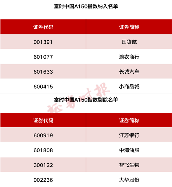 事关A股、港股！重要指数调整(🍧)！