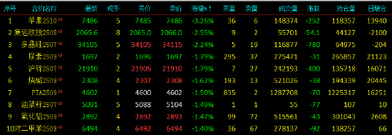 收评|国内期货主力合约(🦗)涨跌不一 苹果跌超3%