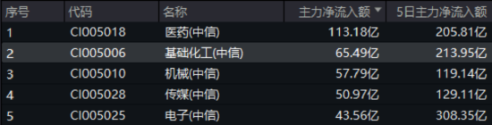 化工板块疯狂吸金，化工ETF（516020）(🏻)日线五连阳！券商高呼化工景气新周期有望到来