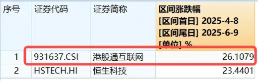 港股技术性牛市，把握高弹性科网龙头，4月低点以来领涨(🔴)26%！513770规模突破50亿元，量价齐升