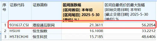 港股技术性牛市，把握高弹性(🛬)科网龙头，4月低点以来领涨26%！513770规模突破50亿元，量价齐升