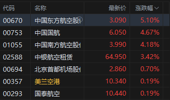 港股航空股涨幅扩大，东方航空涨超5%，暑运叠加油汇(🐲)利好航(🥉)司盈利有望持续提升