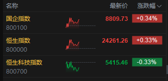 午评：港股恒指涨0.33% 科指跌0.33% 中国稀土放量涨超17% 容大科技、(🚬)新琪安首日高开大涨(🆗)