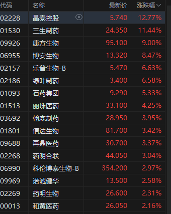 午评(🚧)：港股恒指涨0.33% 科指跌0.33% 中国稀土放量涨超(😺)17% 容大科技、新琪安首日高开大涨