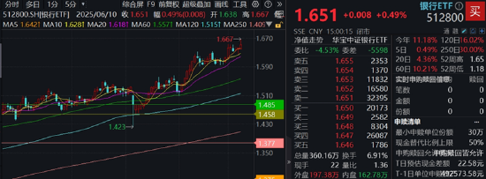 分红潮涌动，银行ETF（512800）逆市新高！中科曙光复牌涨(🙂)停，50万手封单排队抢筹，信创ETF换手率激增