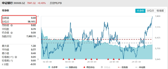 分红潮涌动，银行ETF（512800）(🐁)逆市新高！中科曙光复牌涨停，50万手封单排队抢筹，信创ETF换手率激增