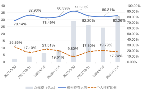 大成竞争优势A（090013）2024年末机构(😹)持仓占比82.26%，近一年业绩回报21.06%