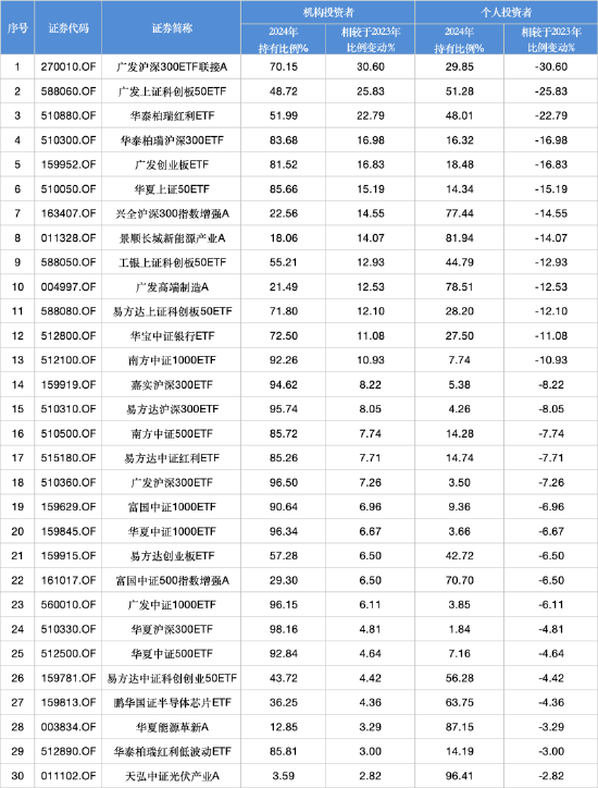 2024股票型基金机构增仓榜(🐬)：广发沪深300ETF联接A增30.60%夺冠，广发上证科创板50ETF增25.83%居次