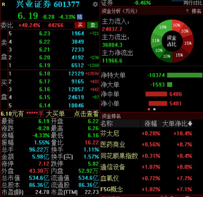 兴业证券澄清与华福证券合(🌸)并传闻，公司股价低开低走跌超4%