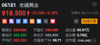 老铺黄金午后(✨)拉升涨超6%，年内涨逾290%！新品七子葫芦有望提高销售连带率