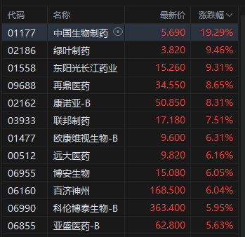 收评：港股恒指跌1.36% 科指跌2.2% 创新药概念逆(💁)市大涨 小鹏汽车跌(👾)超6%