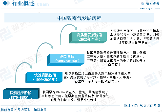 2025年中国(🚵)致(😫)密气行业(🛄)产业链、发展现状及发展趋势分析：技术攻关推动我国致密气长期稳产，致密气跻身我国天然气(🐺)供应主力[图]