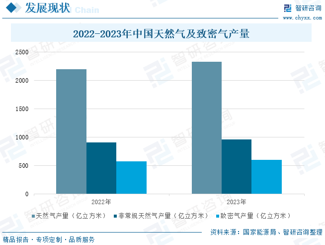 2025年中国(🍼)致密气行业产业链、发展现状及发展趋势分析：技术攻关推动我国致密气长期稳产，致密(🔚)气跻身我国天(🦖)然气供应主力[图]