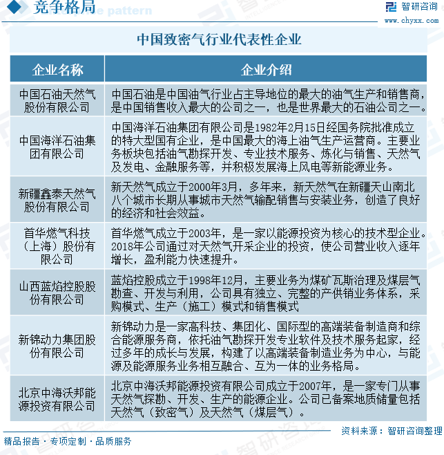 2025年中国致密气行业产业链、发展现状及发展趋势分析：技术攻关推动我国致密(🍣)气长期稳产，致密气跻身我国天(🗡)然气供应主力[图]