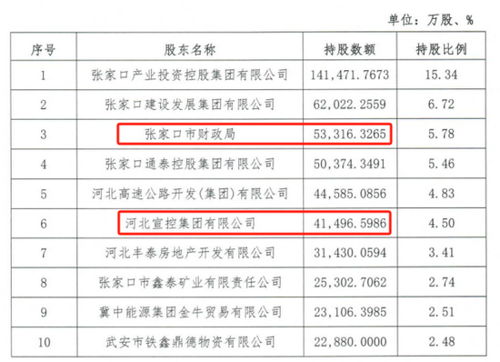时隔半年再定增(🛌)！张家口银行频频补充资本背后，盈利能力亟待改善