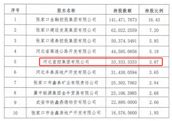 时隔半年再定增！张家口银行频频补充资本背后，盈利能(🎃)力亟待改善