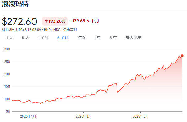 泡泡玛特股价年内飙涨200%，多家机构(🎟)紧急上调目标价