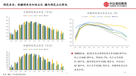 【棉花纺谈】供应端阶段性缩(🐞)量 疆棉基差坚挺