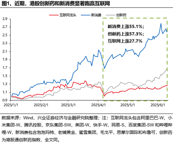 兴(😊)证策略：谁在买港股新消费和创新药？