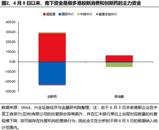 兴证策略：谁在买港股新消费和创新药？(🐊)